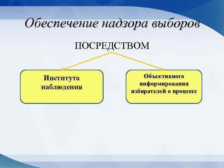 Обеспечение надзора выборов ПОСРЕДСТВОМ Института наблюдения Объективного информирования избирателей о процессе 