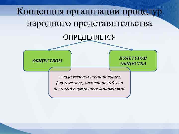 Концепция организации процедур народного представительства ОПРЕДЕЛЯЕТСЯ ОБЩЕСТВОМ КУЛЬТУРОЙ ОБЩЕСТВА с наложением национальных (этнических) особенностей