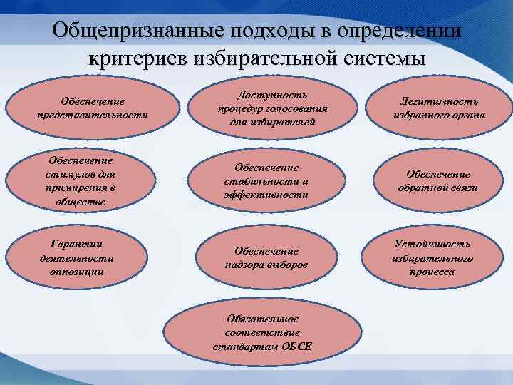Общепризнанные подходы в определении критериев избирательной системы Обеспечение представительности Доступность процедур голосования для избирателей