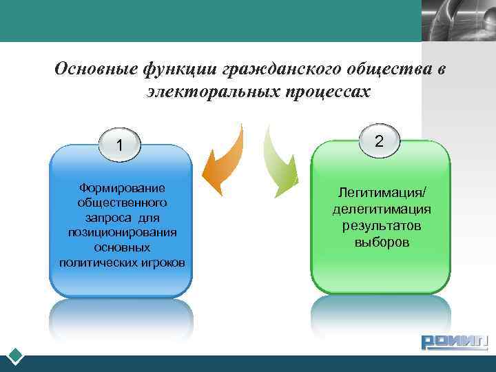 LOGO Основные функции гражданского общества в электоральных процессах 1 2 Формирование общественного запроса для