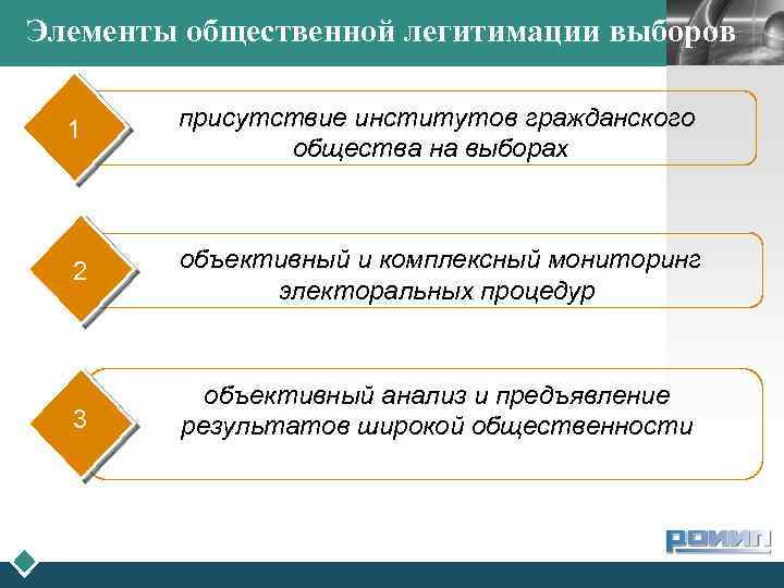 Элементы общественной легитимации выборов LOGO 1 присутствие институтов гражданского общества на выборах 2 объективный