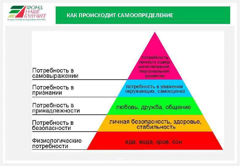 КАК ПРОИСХОДИТ САМООПРЕДЕЛЕНИЕ Москва, 2015 10 