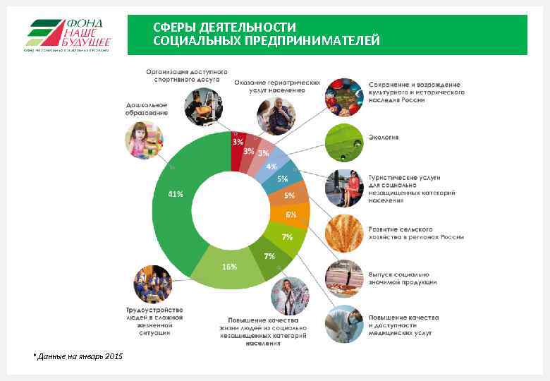 СФЕРЫ ДЕЯТЕЛЬНОСТИ СОЦИАЛЬНЫХ ПРЕДПРИНИМАТЕЛЕЙ * Данные на январь 2015 25 