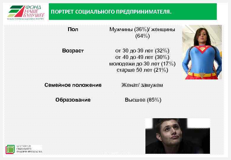  ПОРТРЕТ СОЦИАЛЬНОГО ПРЕДПРИНИМАТЕЛЯ. Пол Мужчины (36%)/ женщины (64%) Возраст от 30 до 39