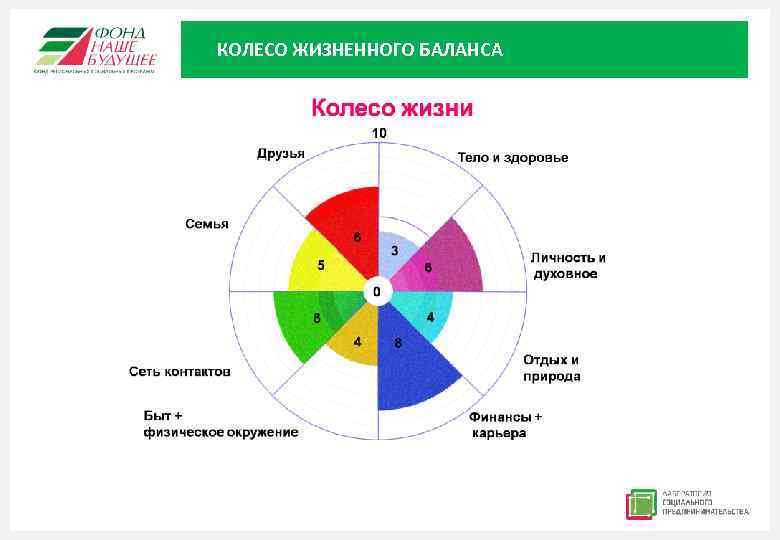КОЛЕСО ЖИЗНЕННОГО БАЛАНСА 