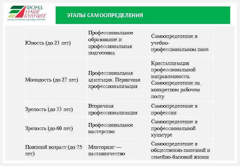 ЭТАПЫ САМООПРЕДЕЛЕНИЯ Профессиональное образование и профессиональная подготовка Самоопределение в учебнопрофессиональном поле Молодость (до 27