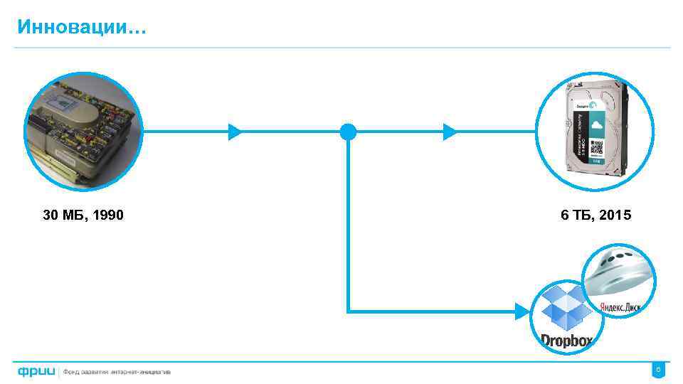 Инновации… 30 МБ, 1990 6 ТБ, 2015 6 