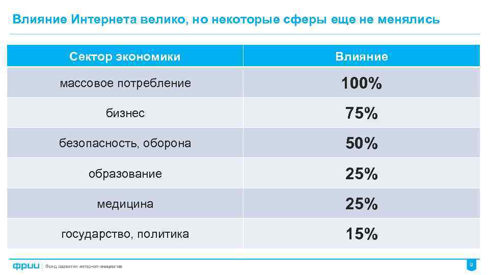 Великом интернет. Влияние интернета на общество. Влияние интернета на общество статистика. Влияние интернета на экономику. Влияние интернета на российскую экономику.