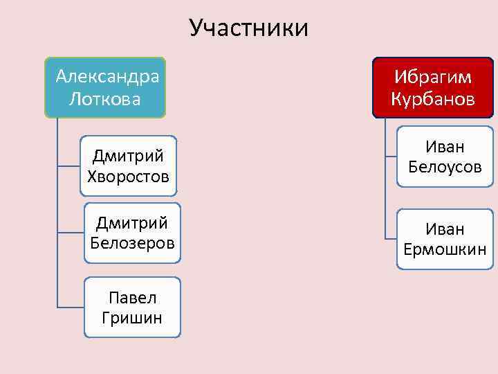 Участники Александра Лоткова Дмитрий Хворостов Дмитрий Белозеров Павел Гришин Ибрагим Курбанов Иван Белоусов Иван