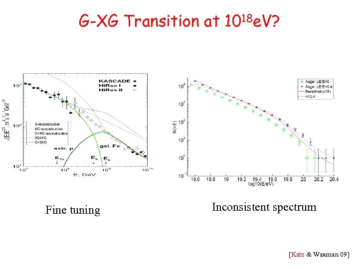 G-XG Transition at 1018 e. V? Fine tuning Inconsistent spectrum [Katz & Waxman 09]