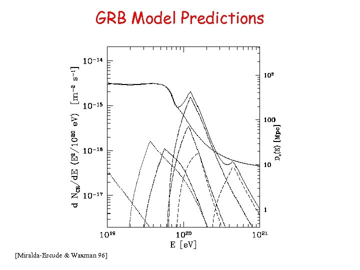 GRB Model Predictions [Miralda-Escude & Waxman 96] 