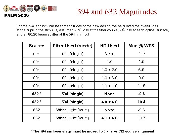 594 and 632 Magnitudes PALM-3000 For the 594 and 632 nm laser magnitudes of
