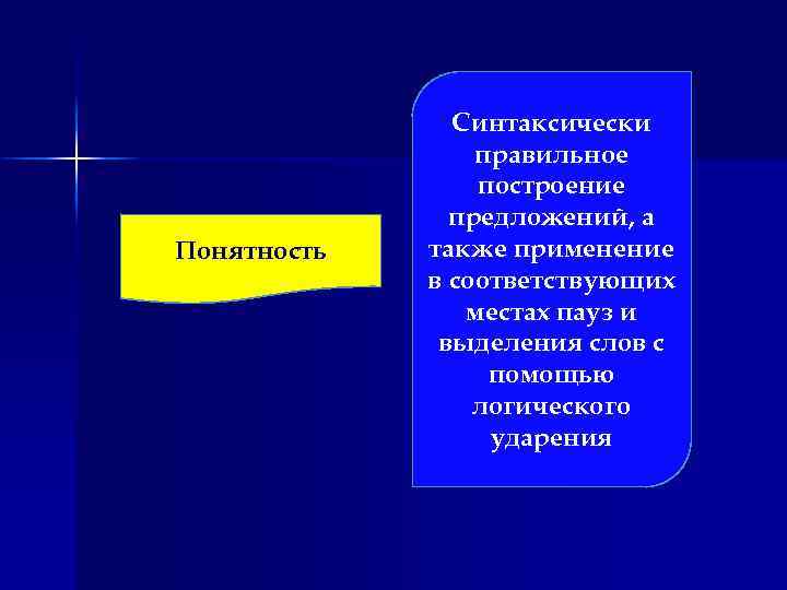 Понятность Синтаксически правильное построение предложений, а также применение в соответствующих местах пауз и выделения