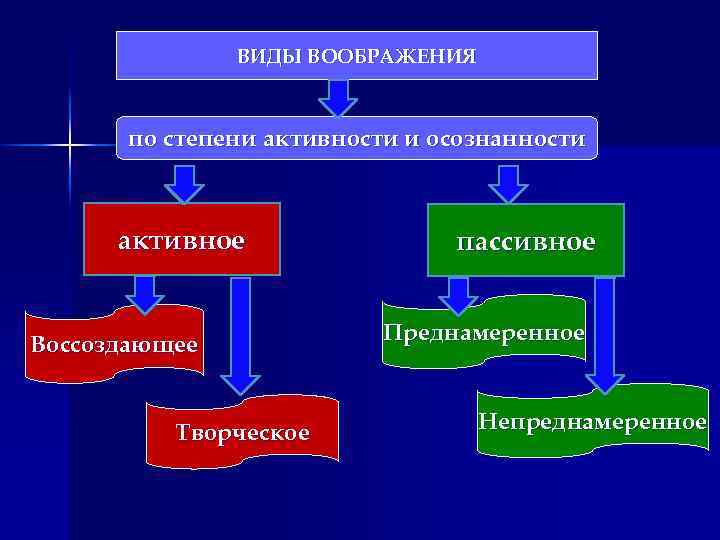 Вид q. Типы воображения по степени активности. Виды воображения активное пассивное. Виды преднамеренного, активного воображения. Преднамеренное воображение.