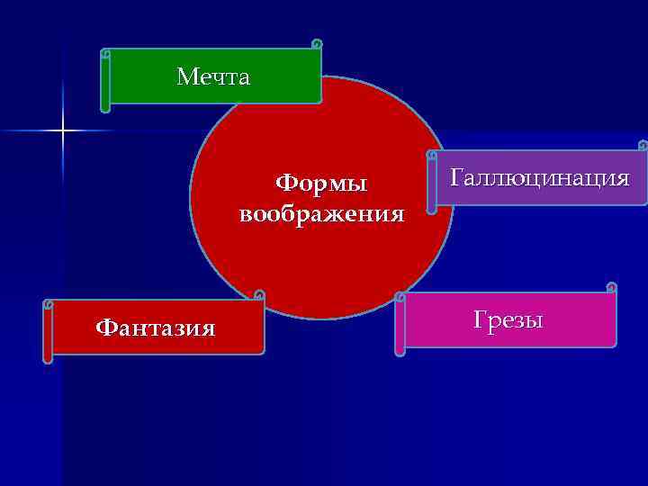 Мечта Формы воображения Фантазия Галлюцинация Грезы 