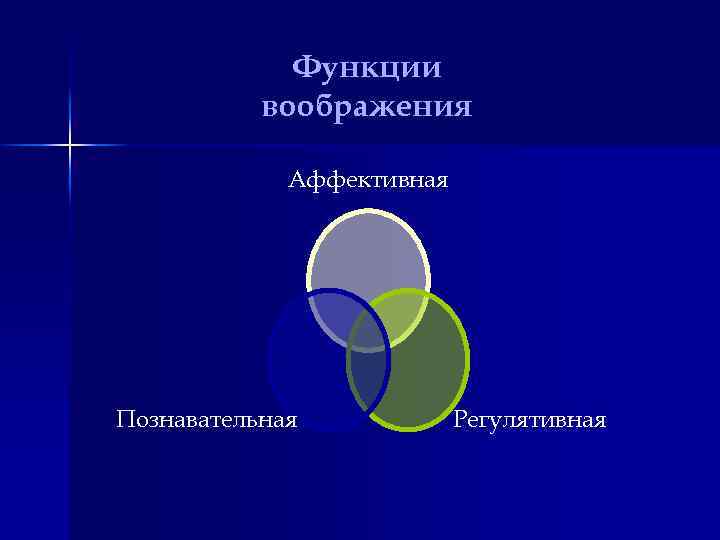 Функции воображения Аффективная Познавательная Регулятивная 
