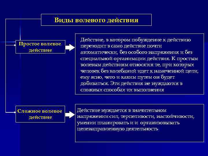 Заполните схему сложного волевого действия