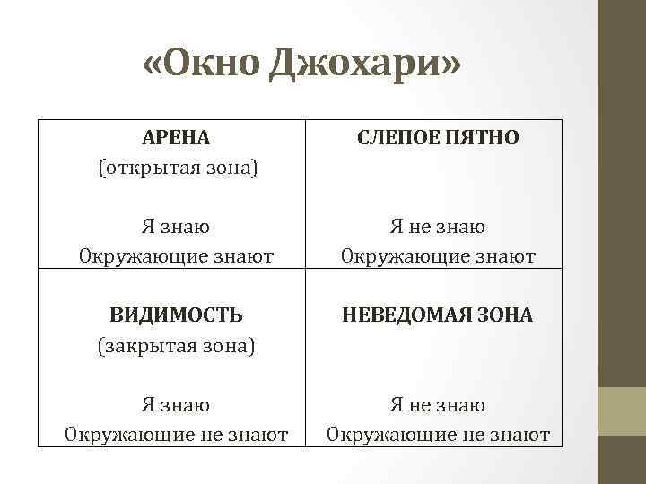  «Окно Джохари» АРЕНА (открытая зона) СЛЕПОЕ ПЯТНО Я знаю Окружающие знают ВИДИМОСТЬ (закрытая