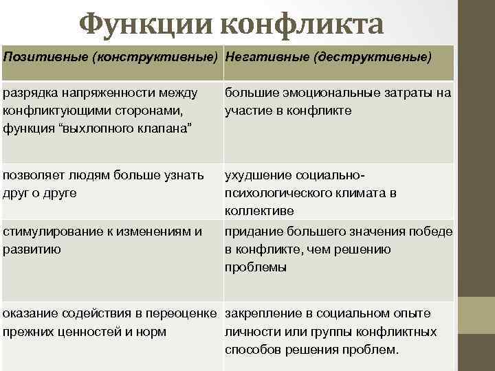 Функции конфликта Позитивные (конструктивные) Негативные (деструктивные) разрядка напряженности между конфликтующими сторонами, функция “выхлопного клапана”