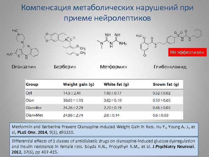 Компенсация метаболических нарушений приеме нейролептиков Не эффективен Оланзапин Берберин Метформин Глибенкламид Metformin and Berberine