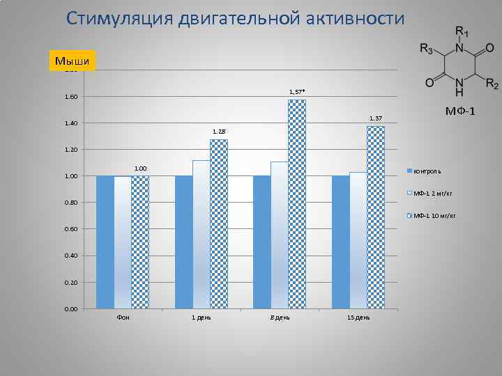 Стимуляция двигательной активности Мыши 1. 80 1, 57* 1. 60 МФ-1 1. 37 1.