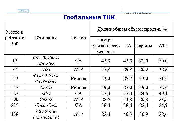 Глобальные ТНК Место в рейтинге 500 19 37 143 147 162 190 239 388