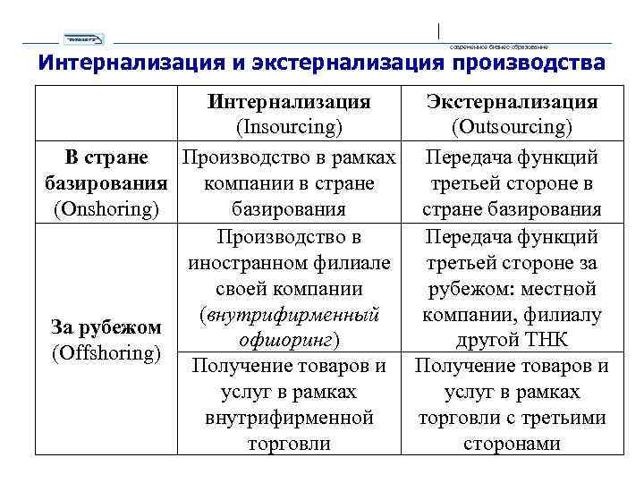 современное бизнес-образование Интернализация и экстернализация производства Интернализация Экстернализация (Insourcing) (Outsourcing) В стране Производство в