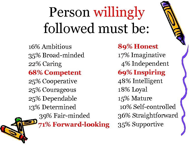Person willingly followed must be: 16% Ambitious 35% Broad-minded 22% Caring 68% Competent 25%