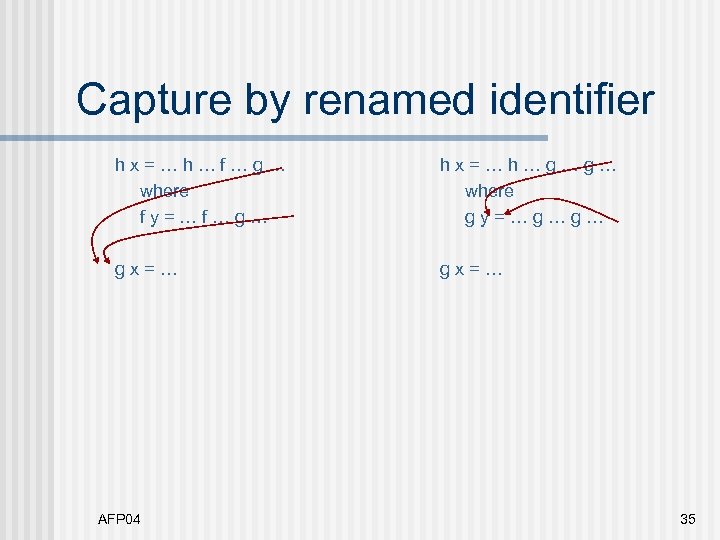 Capture by renamed identifier hx=…h…f…g… where fy=…f…g… hx=…h…g…g… where gy=…g…g… gx=… AFP 04 35