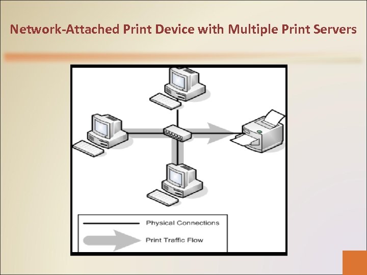 Network-Attached Print Device with Multiple Print Servers 