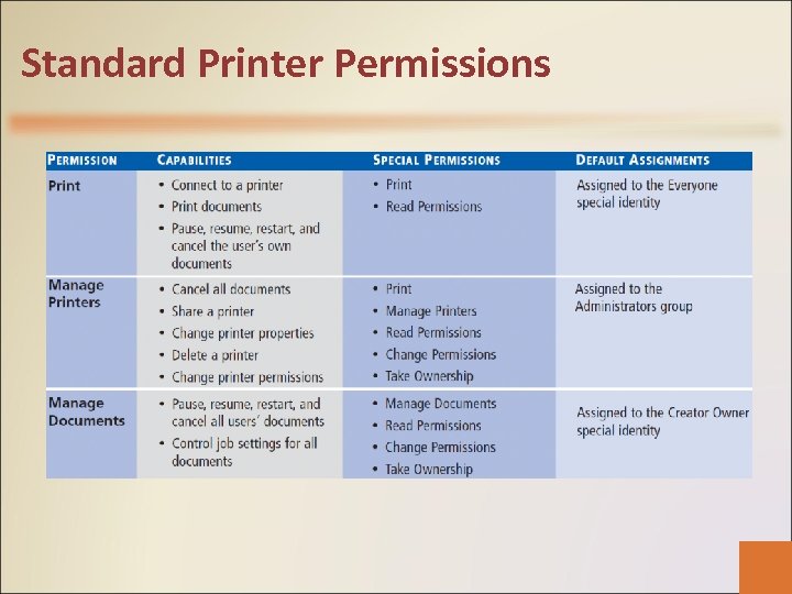 Standard Printer Permissions 