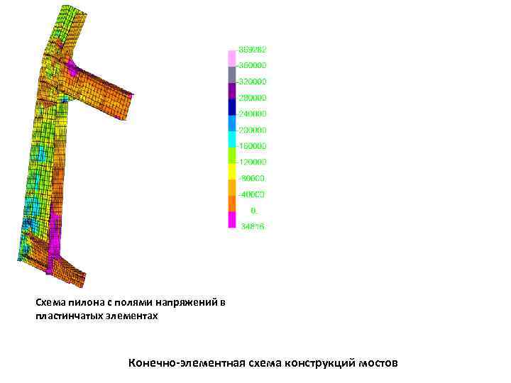 Схема пилона с полями напряжений в пластинчатых элементах Конечно-элементная схема конструкций мостов 