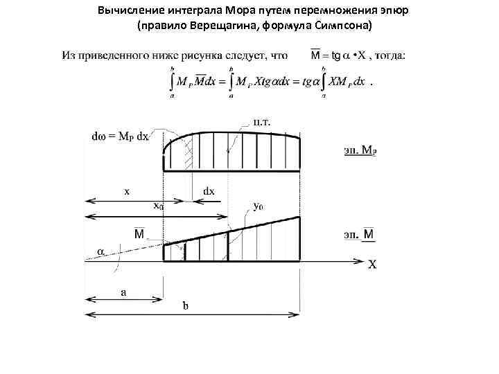 Вычисление интеграла Мора путем перемножения эпюр (правило Верещагина, формула Симпсона) 