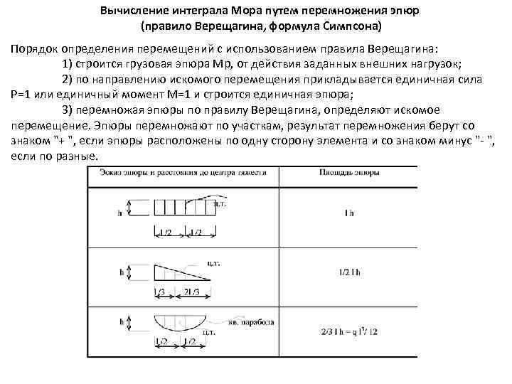 Вычисление интеграла Мора путем перемножения эпюр (правило Верещагина, формула Симпсона) Порядок определения перемещений с