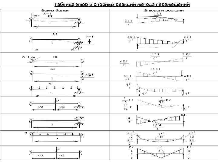 Метод перемещений