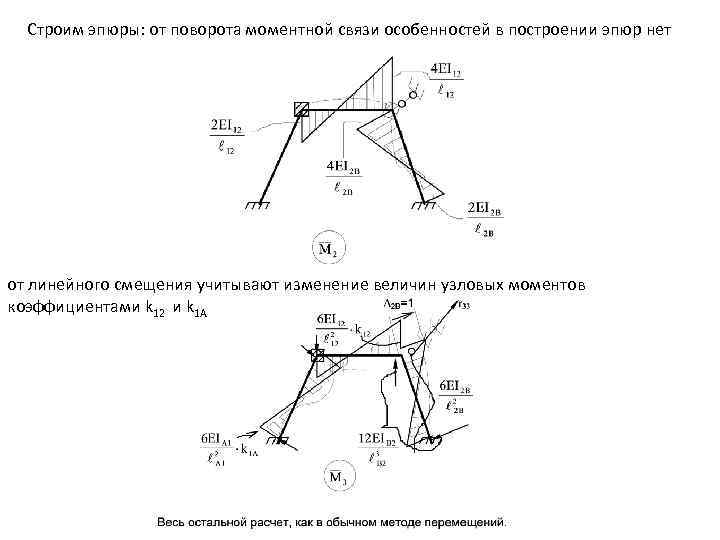 Строим эпюры: от поворота моментной связи особенностей в построении эпюр нет от линейного смещения