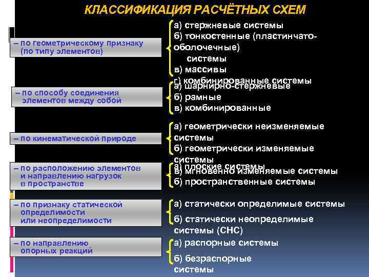 КЛАССИФИКАЦИЯ РАСЧЁТНЫХ СХЕМ – по геометрическому признаку (по типу элементов) – по способу соединения