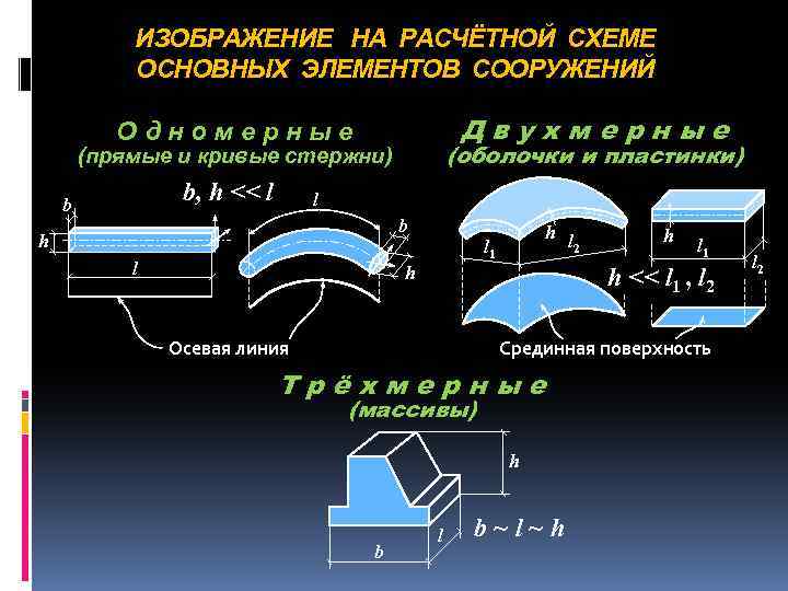ИЗОБРАЖЕНИЕ НА РАСЧЁТНОЙ СХЕМЕ ОСНОВНЫХ ЭЛЕМЕНТОВ СООРУЖЕНИЙ Двухмерные Одномерные (оболочки и пластинки) (прямые и