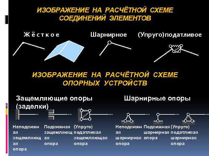 ИЗОБРАЖЕНИЕ НА РАСЧЁТНОЙ СХЕМЕ СОЕДИНЕНИЙ ЭЛЕМЕНТОВ Жёсткое Шарнирное (Упруго) податливое ИЗОБРАЖЕНИЕ НА РАСЧЁТНОЙ СХЕМЕ