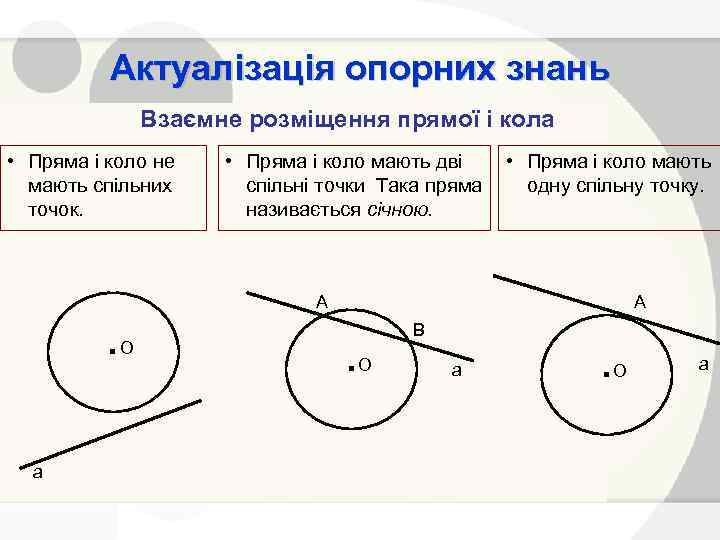 Актуалізація опорних знань Взаємне розміщення прямої і кола • Пряма і коло не мають