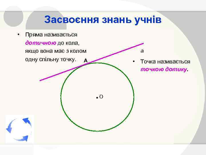 Засвоєння знань учнів • Пряма називається дотичною до кола, якщо вона має з колом