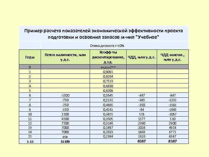 Пример расчета показателей экономической эффективности проекта подготовки и освоения запасов м-ния 