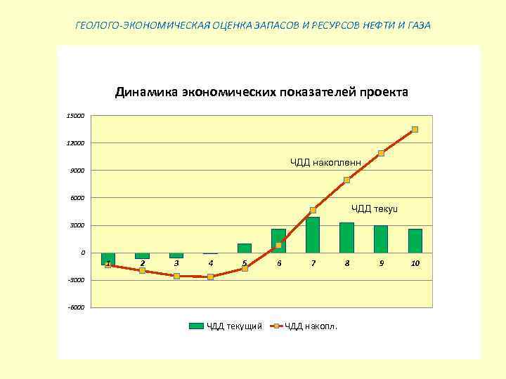 ГЕОЛОГО-ЭКОНОМИЧЕСКАЯ ОЦЕНКА ЗАПАСОВ И РЕСУРСОВ НЕФТИ И ГАЗА Динамика экономических показателей проекта 15000 12000