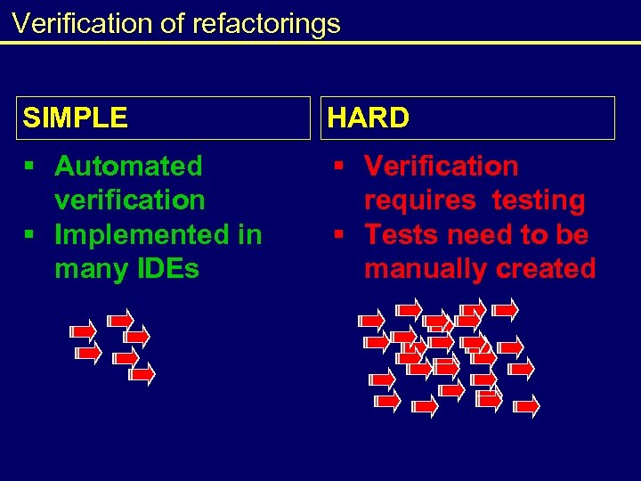 Verification of refactorings SIMPLE HARD § Automated verification § Implemented in many IDEs §