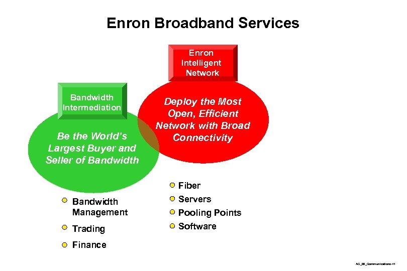 Enron Broadband Services Enron Intelligent Network Bandwidth Intermediation Be the World’s Largest Buyer and