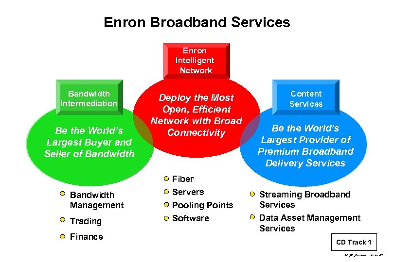 Enron Broadband Services Enron Intelligent Network Bandwidth Intermediation Be the World’s Largest Buyer and