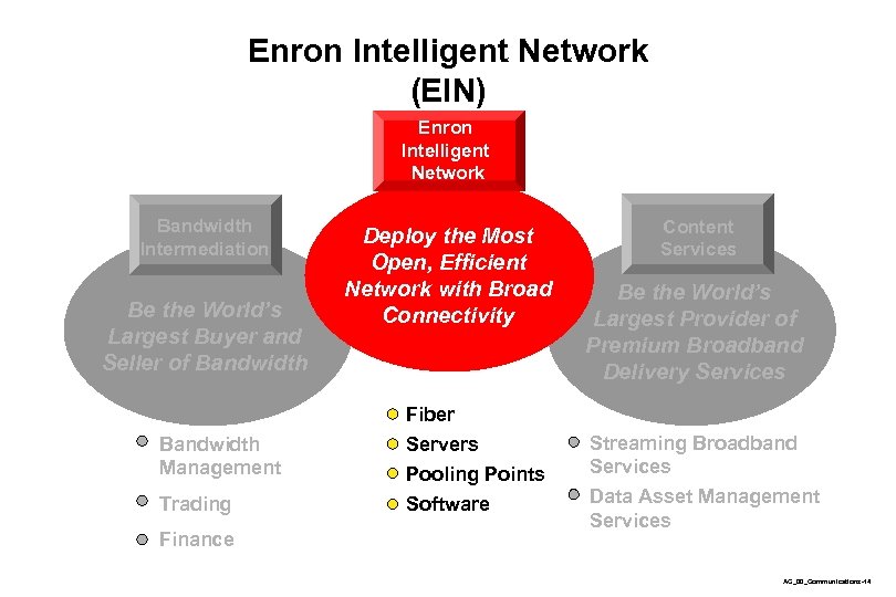 Enron Intelligent Network (EIN) Enron Intelligent Network Bandwidth Intermediation Be the World’s Largest Buyer