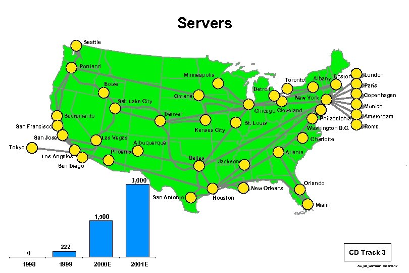 Servers Seattle Portland Minneapolis Toronto Boise Omaha Philadelphia Washington D. C. Kansas City Las