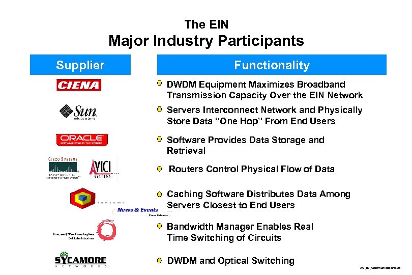 The EIN Major Industry Participants Supplier Functionality DWDM Equipment Maximizes Broadband Transmission Capacity Over