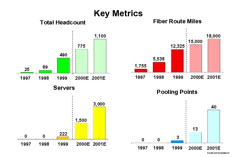 Key Metrics Fiber Route Miles Total Headcount 18, 000 1, 100 775 12, 325